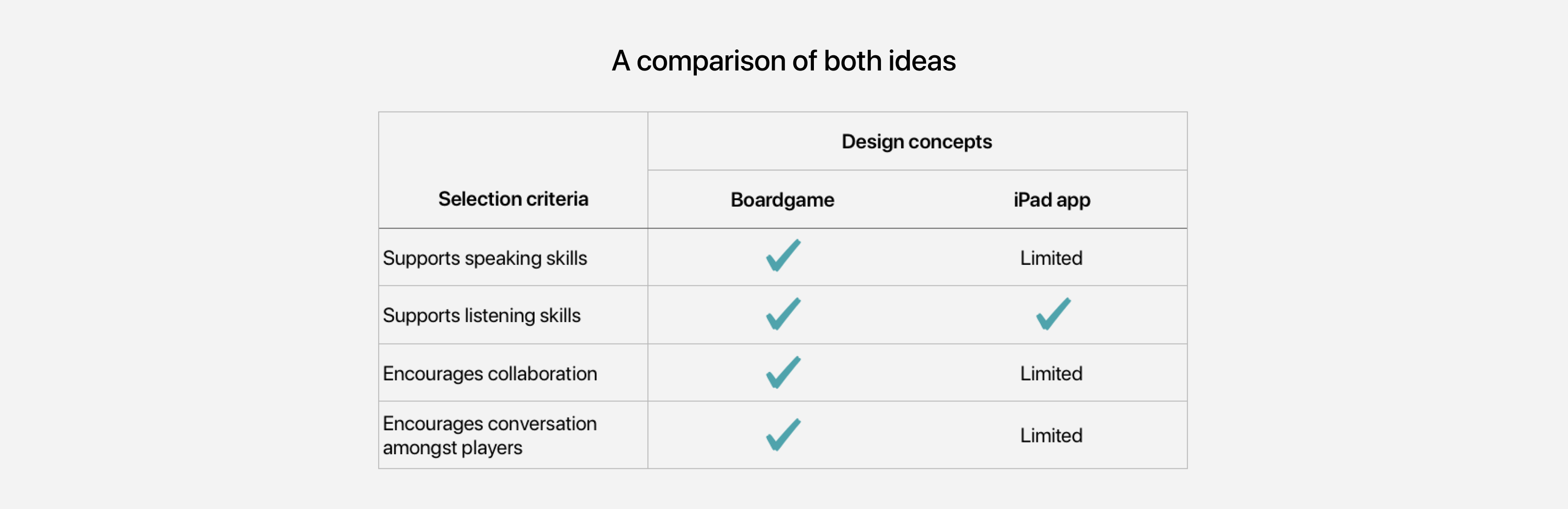 Image of a table comapring criteria for each idea.