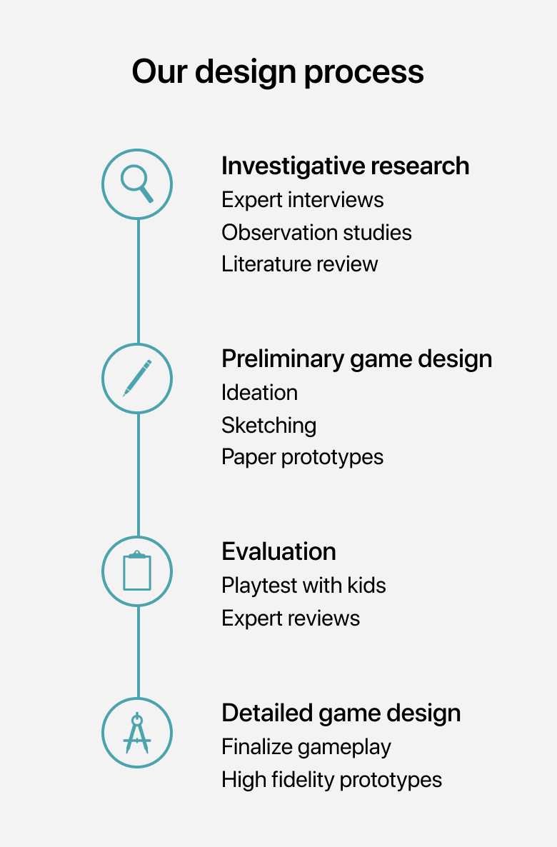 A graphic of design process undertook to create the boardgame.