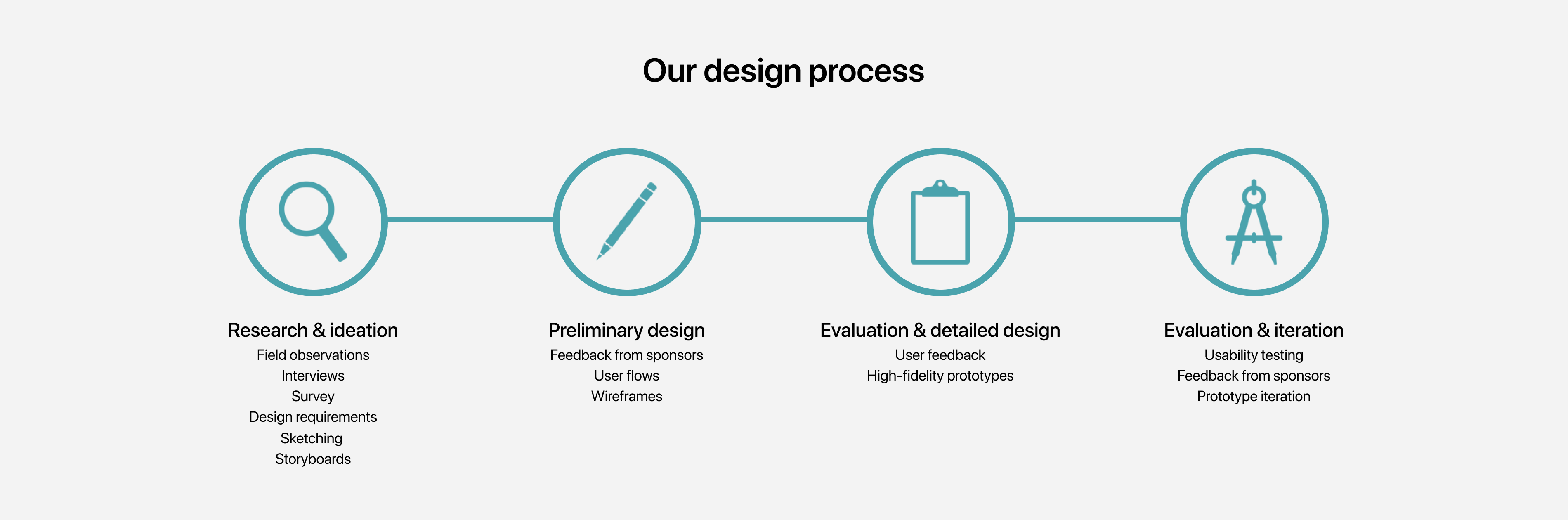 A graphic of design process undertook to create the bonsai app.