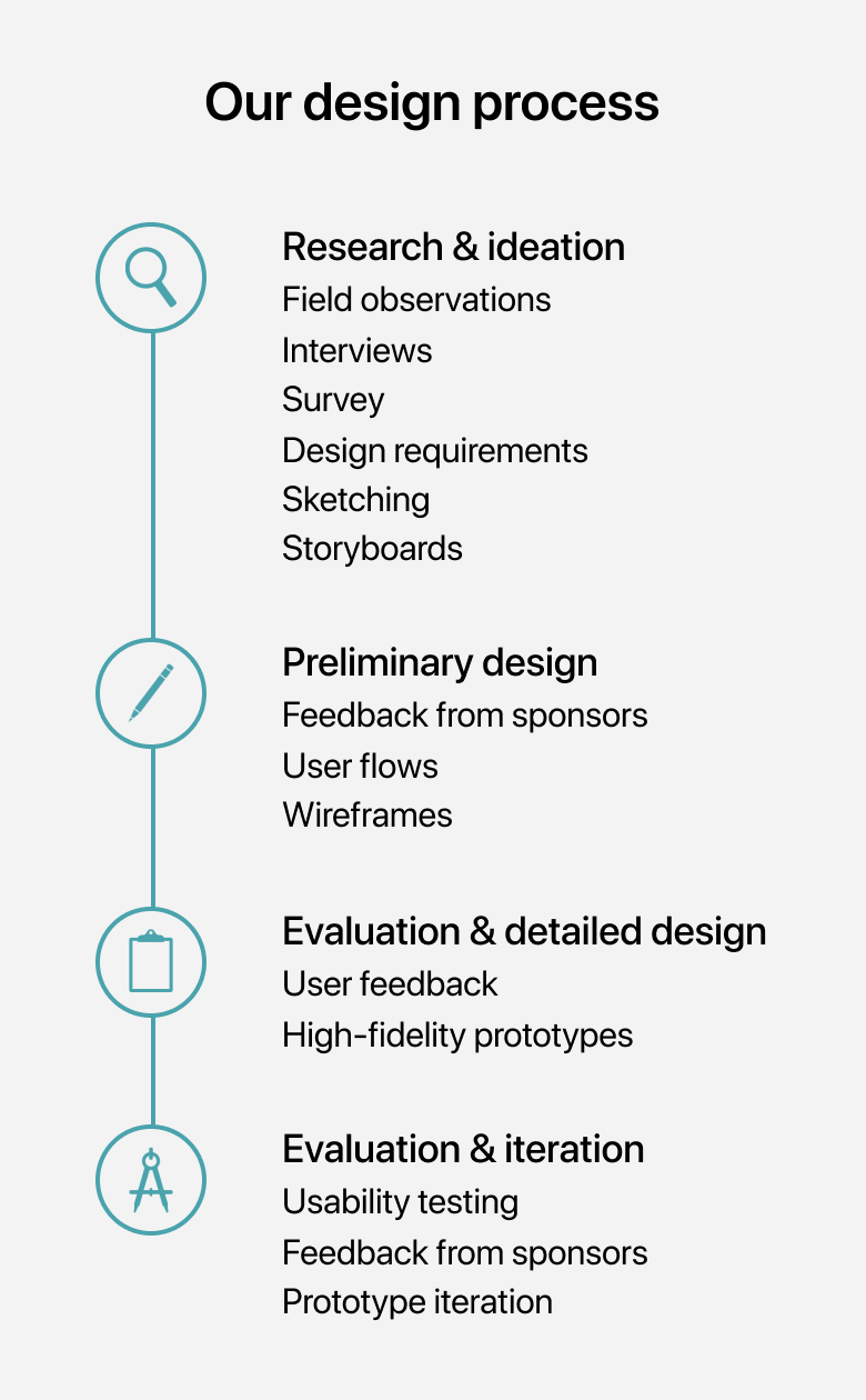 A graphic of design process undertook to create the bonsai app.