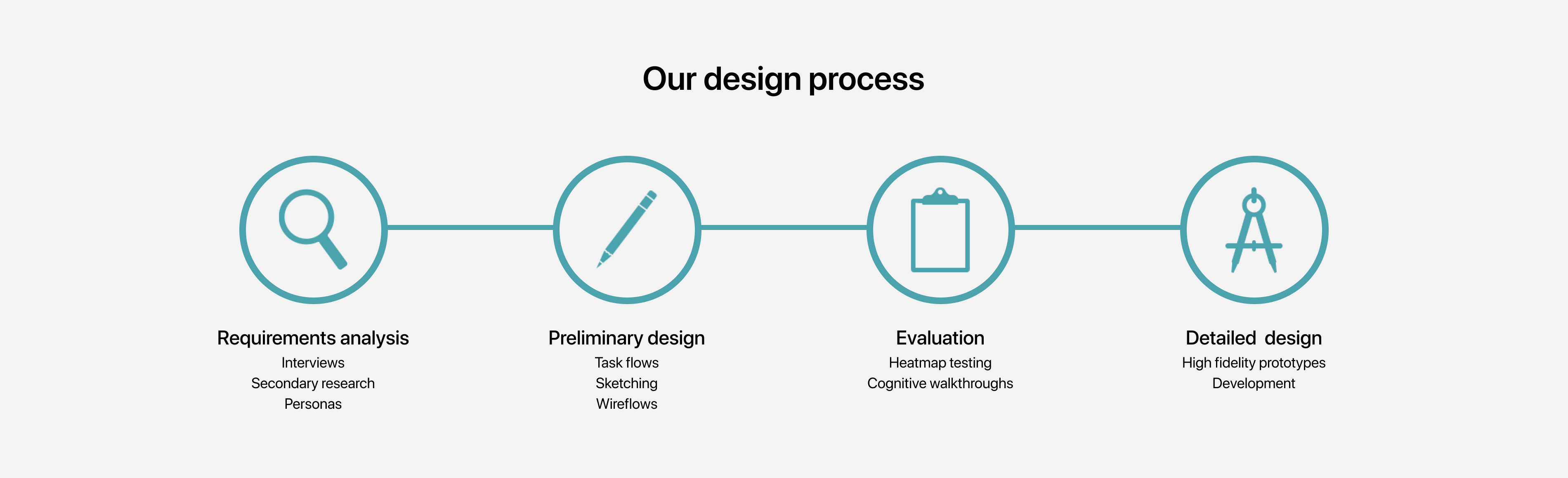 A graphic of design process undertook to create the DACA site.