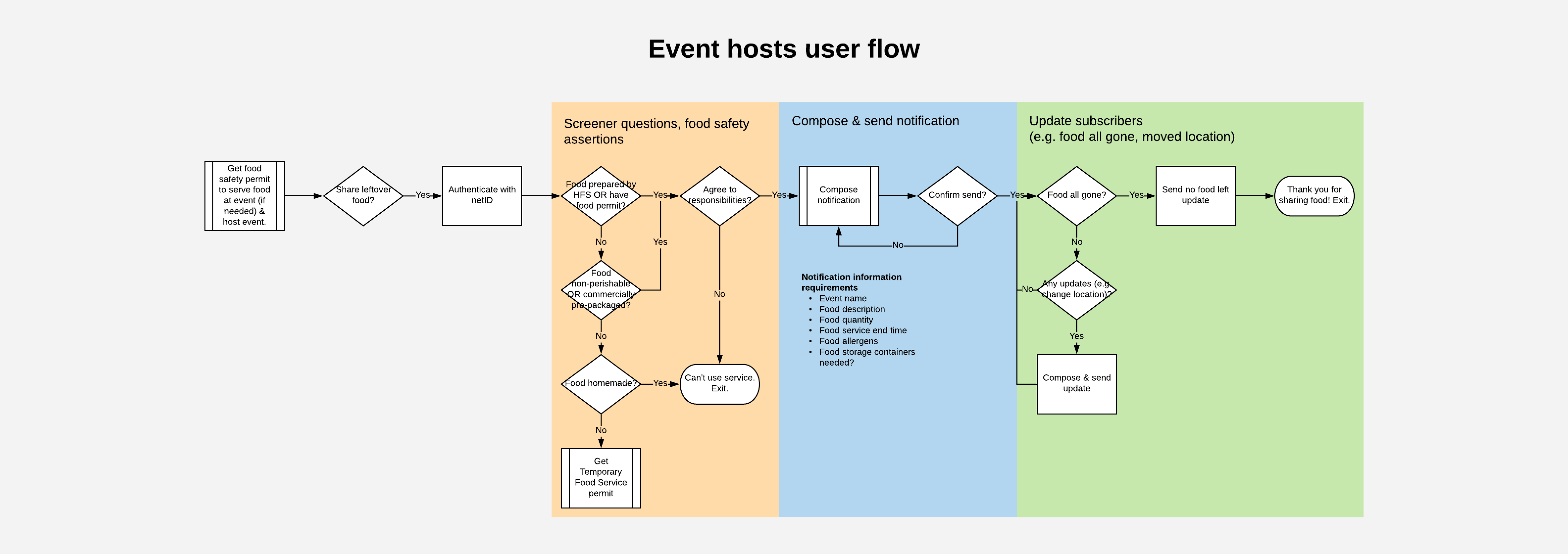 User flow diagram for event hosts.