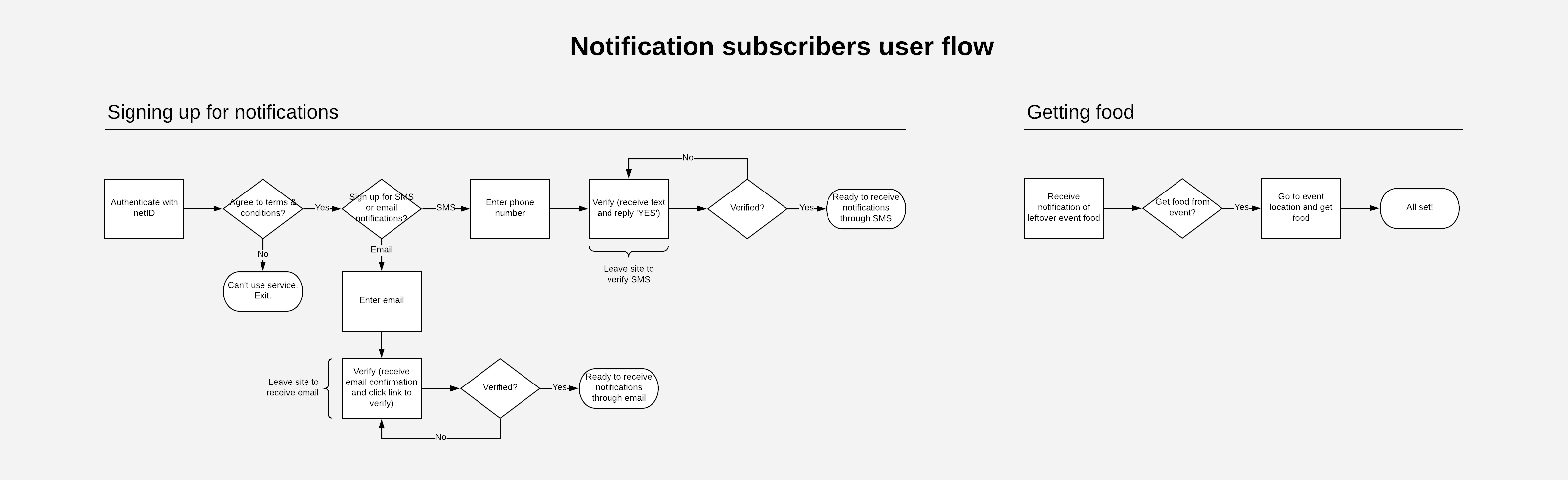 User flow diagram for subscribers.