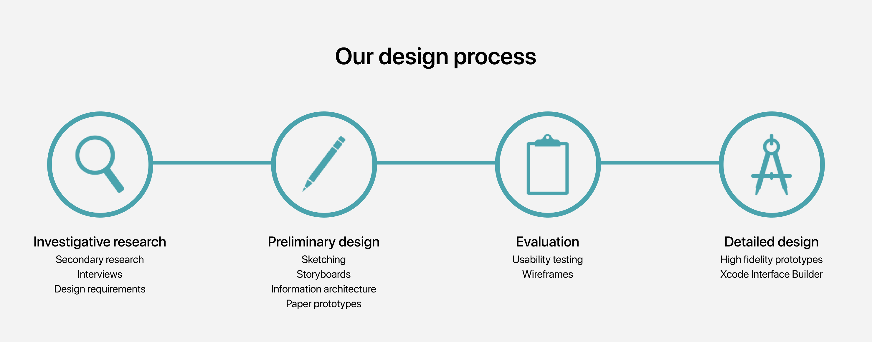A graphic of design process undertook to create the app.
